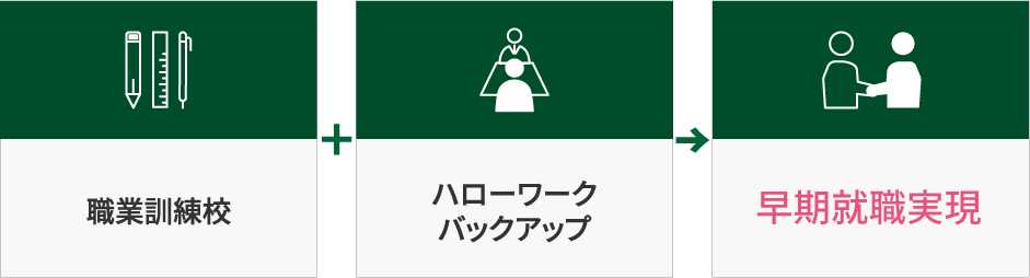 職業訓練校＋ハローワークバックアップ　早期就職実現