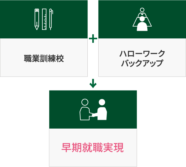 職業訓練校＋ハローワークバックアップ　早期就職実現