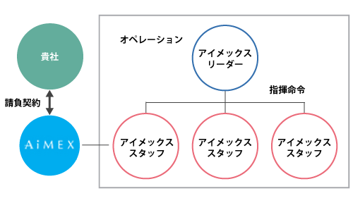 アウトソーシング